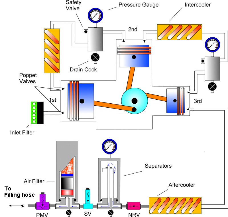 3 stage high pressure breathing air compressor key system components. Copyright Mr Stewart Meinert. The Dive Industry Technician Handbook