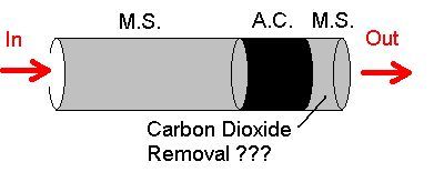 Diagram showing correct order of chemicals in a breathing air filter cartrdige