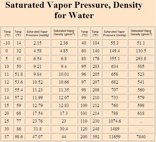 humidity content in air at different temperatures in grams per cubic meter -10 to 200 degrees centigrade